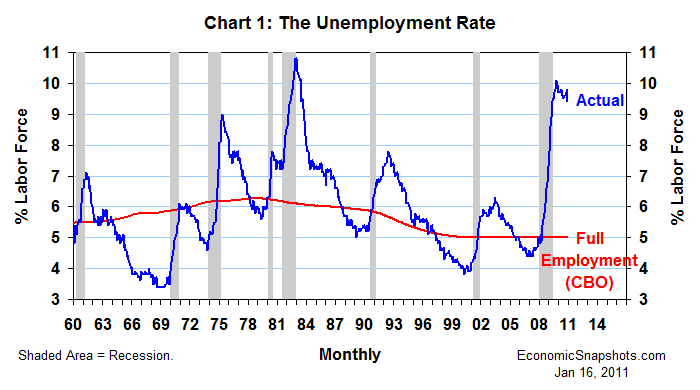 Chart 1. The Unemployment Rate. January 1960 through December 2010.