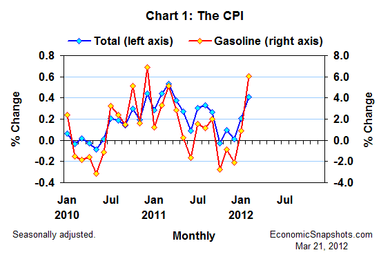 Chart 1. The CPI. Total vs. gasoline. Monthly percent change. January 2010 through February 2012.