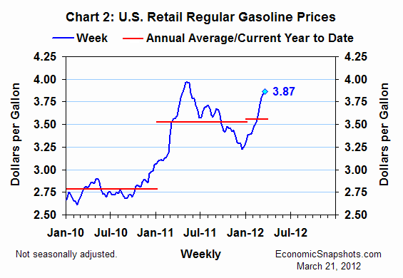 Chart 2. U.S. retail regular gasoline prices. Weekly. Dollars per gallon. January 4, 2010 through March 19, 2012.
