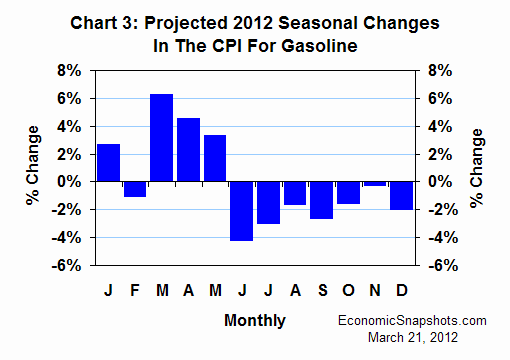 Chart 3. Projected 2012 seasonal changes in the CPI for gasoline. Monthly percent change. January through December 2012.