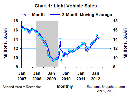 Chart 1. U.S. Light Vehicle Sales. Millions. Seasonally-adjusted annual rates. Monthly and 3-month moving average. January 2007 through March 2012.