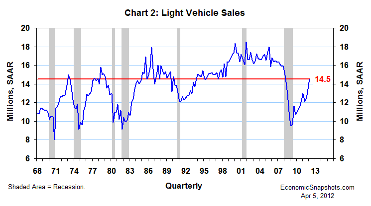 Chart 2. U.S. Light Vehicle Sales. Millions. Seasonally-adjusted annual rates. Quarterly. Q1 1968 through Q1 2012.