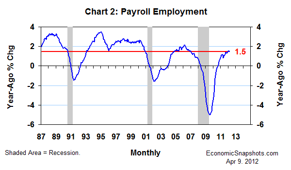 Chart 2. Year-ago percent change in U.S. payroll employment. Monthly. January 1987 through March 2012.