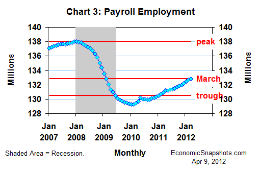 Chart 3. U.S. payroll employment. Millions. Monthly. Seasonally-adjusted annual rates. January 2007 through March 2012.